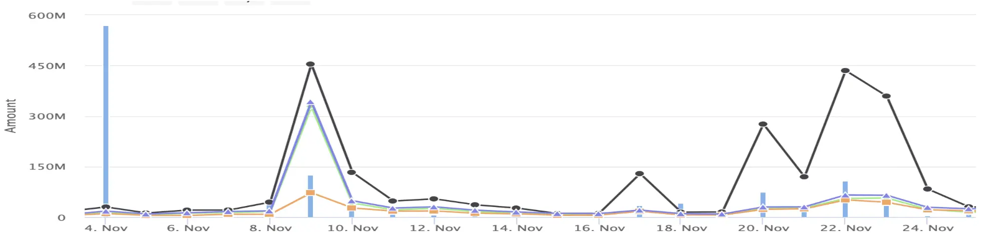 Graph showing on-chain activity and volume spikes for VIDT in November, with notable peaks on the 8th and 22nd