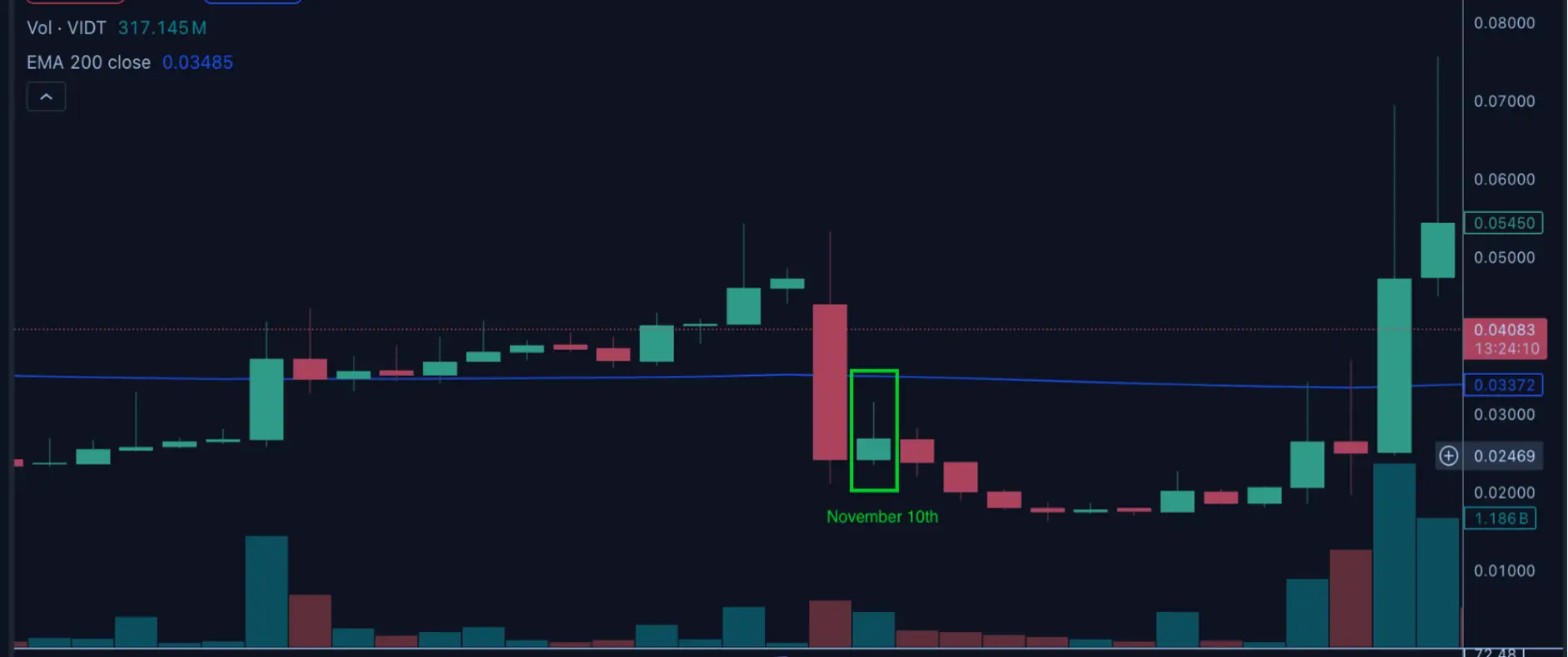 VIDT cryptocurrency price chart highlighting November 10th candlestick, EMA 200, and volume spike